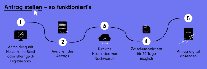 Ablauf der Antragsstellung ElterngeldDigital: 1. Anmeldung mit Nutzerkonto Bund oder Elterngeld-Digital-Konto 2. Ausfüllen des Antrags 3. Direktes hochladen von Nachweisen 4. Zwischenspeichern für 30 Tage möglich 5. Antrag digital absenden