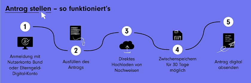 Ablauf der Antragsstellung ElterngeldDigital: 1. Anmeldung mit Nutzerkonto Bund oder Elterngeld-Digital-Konto 2. Ausfüllen des Antrags 3. Direktes hochladen von Nachweisen 4. Zwischenspeichern für 30 Tage möglich 5. Antrag digital absenden