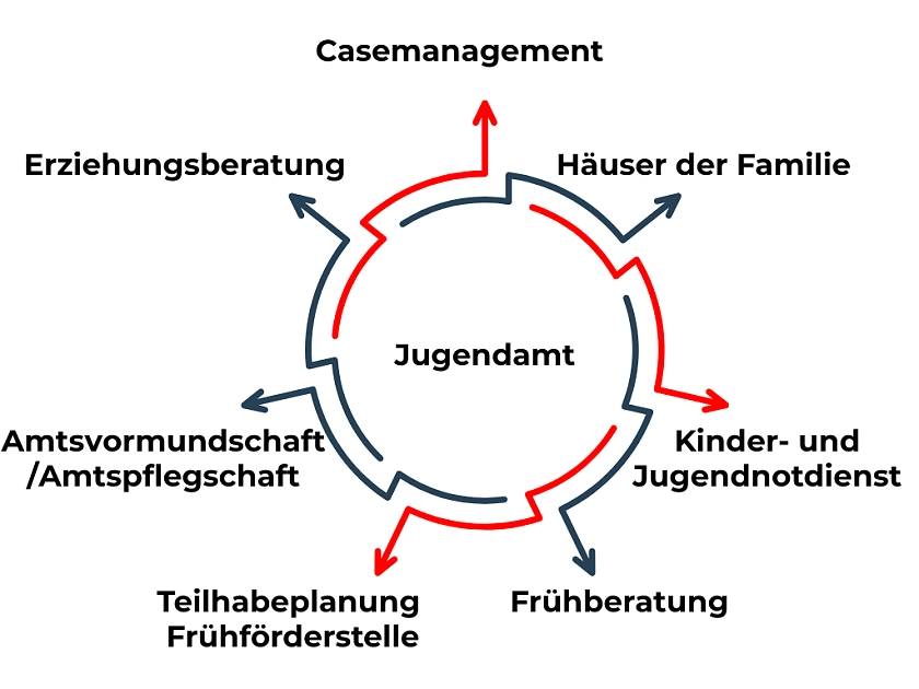 Vereinfachte Darstellung der Struktur des Jugendamtes
