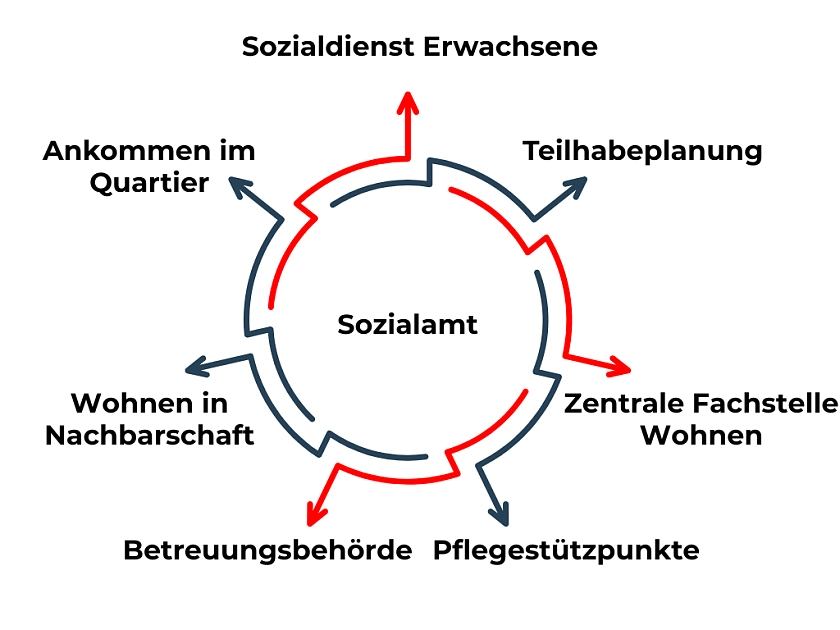 Vereinfachte Darstellung der Struktur des Sozialamtes