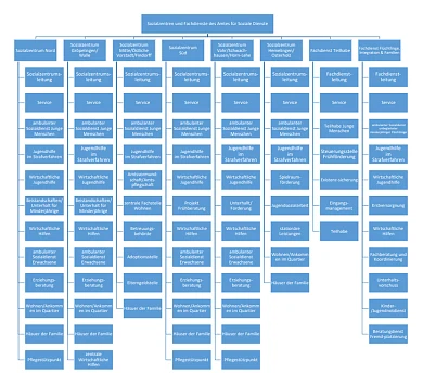 Organigramm des Amtes für Soziale Dienste